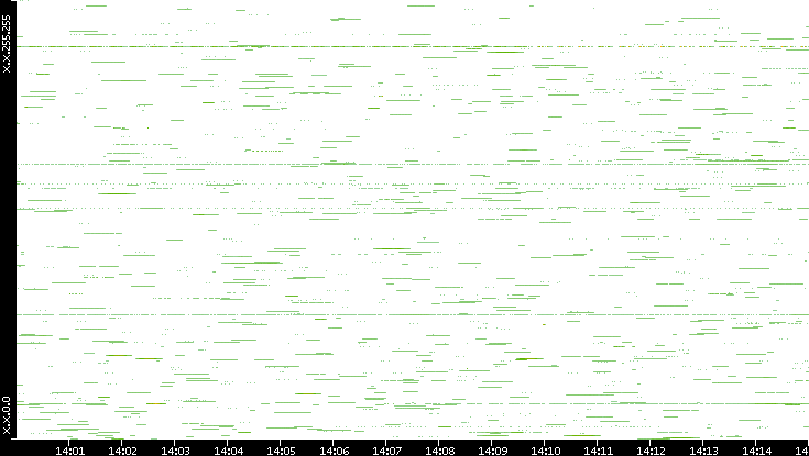 Src. IP vs. Time