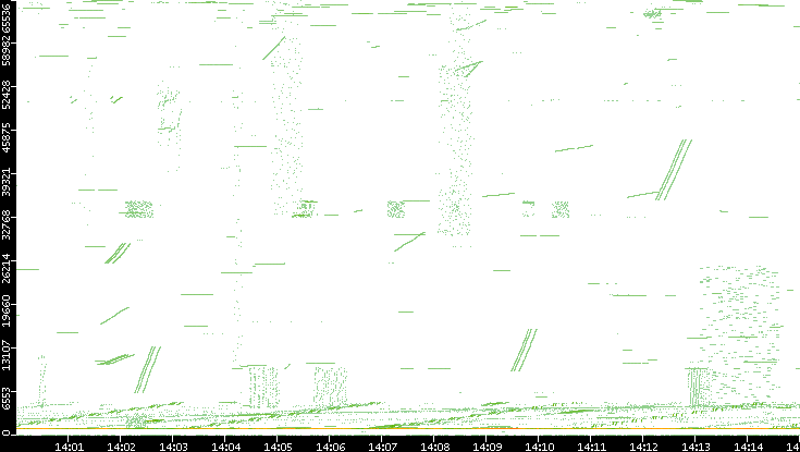 Src. Port vs. Time