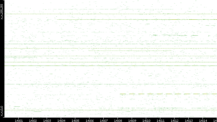 Src. IP vs. Time