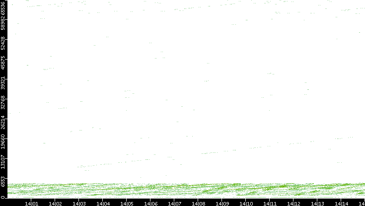 Src. Port vs. Time