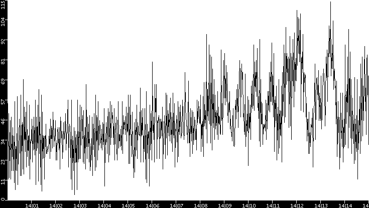Throughput vs. Time