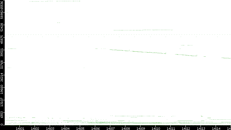 Dest. Port vs. Time