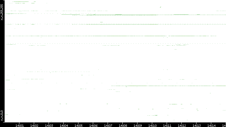 Src. IP vs. Time