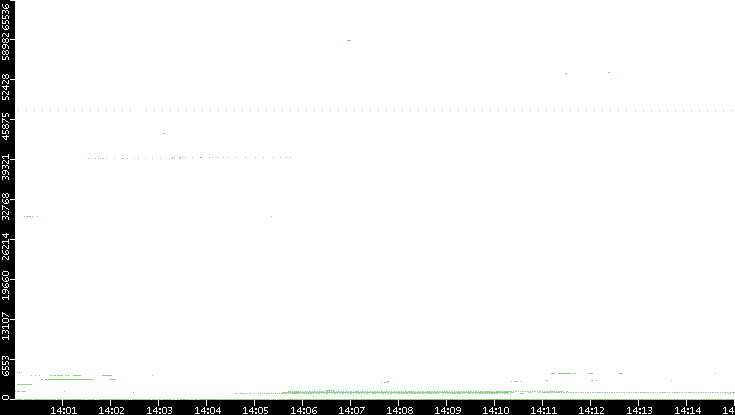Src. Port vs. Time