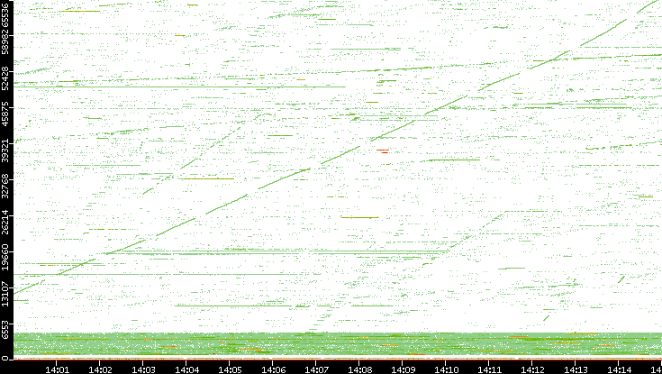 Src. Port vs. Time