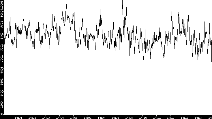 Throughput vs. Time