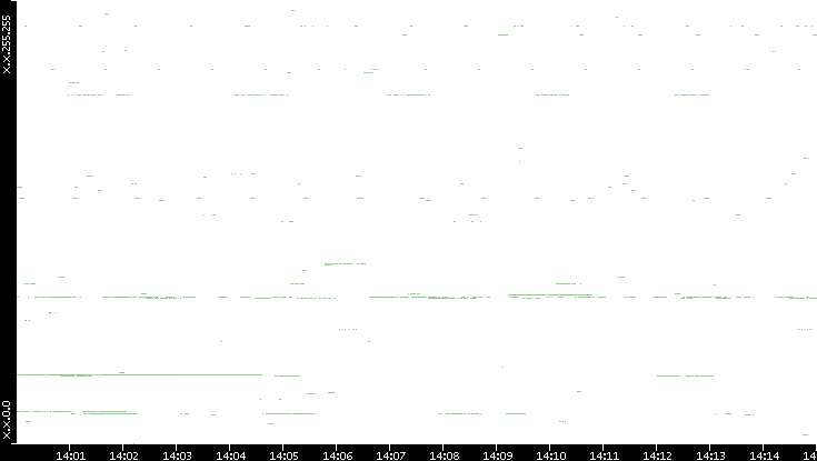 Dest. IP vs. Time
