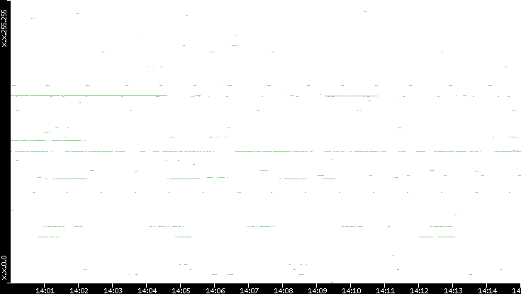 Src. IP vs. Time