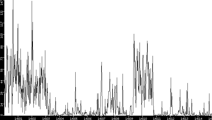 Throughput vs. Time