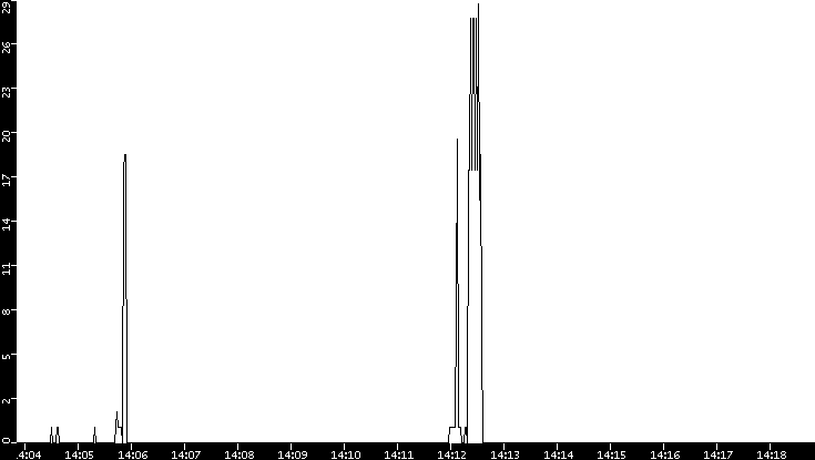 Throughput vs. Time