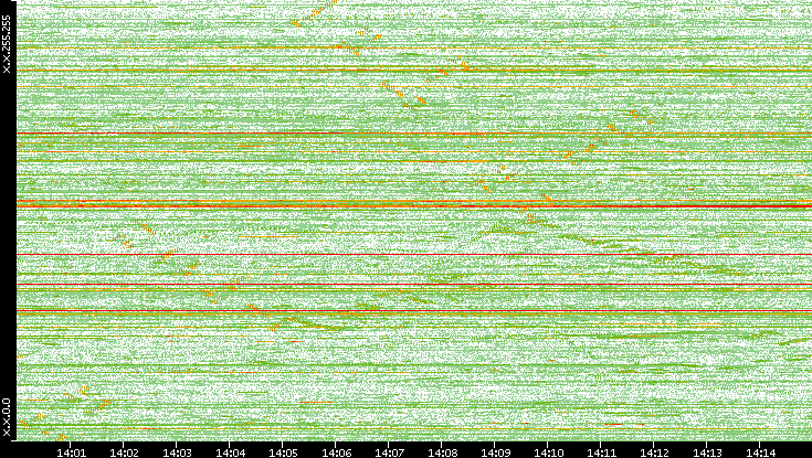 Dest. IP vs. Time