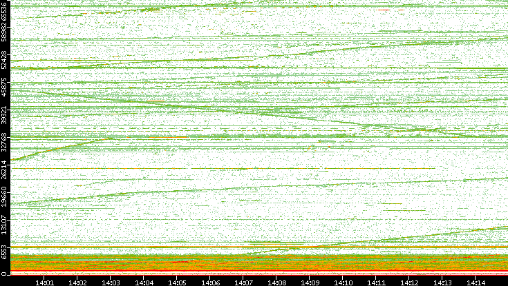 Dest. Port vs. Time