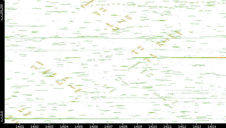 Dest. IP vs. Time