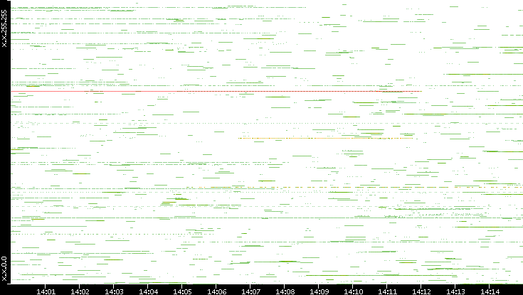 Src. IP vs. Time
