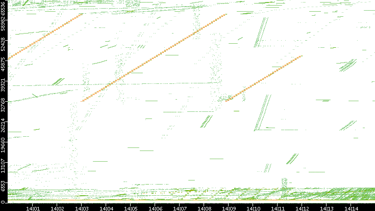 Src. Port vs. Time