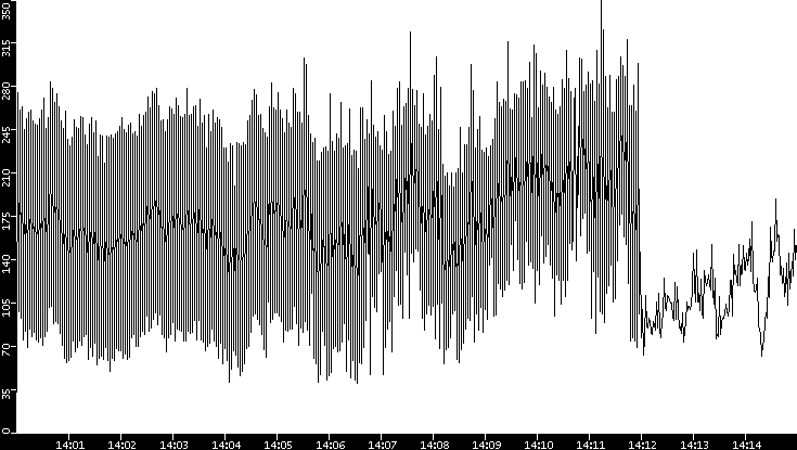 Throughput vs. Time