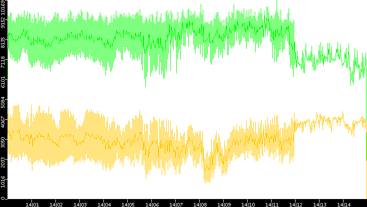 Entropy of Port vs. Time