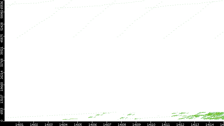 Src. Port vs. Time