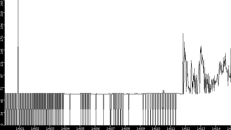 Average Packet Size vs. Time