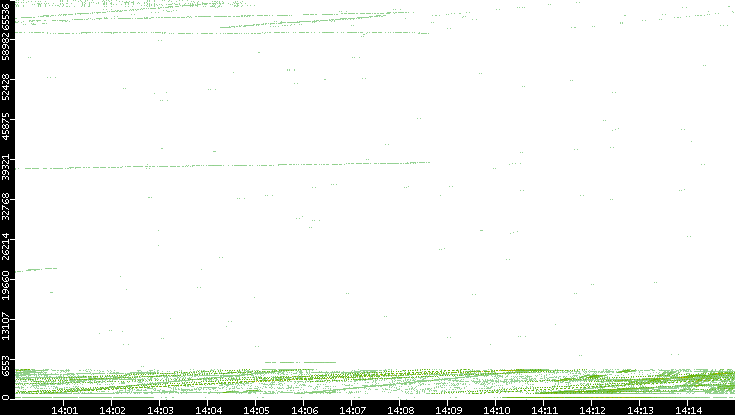 Src. Port vs. Time