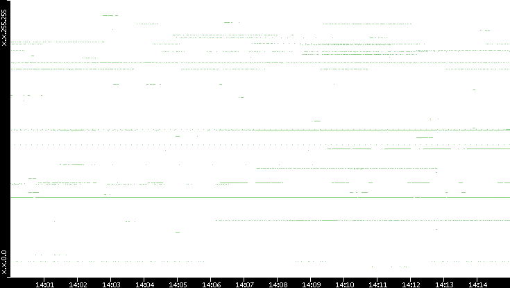 Dest. IP vs. Time