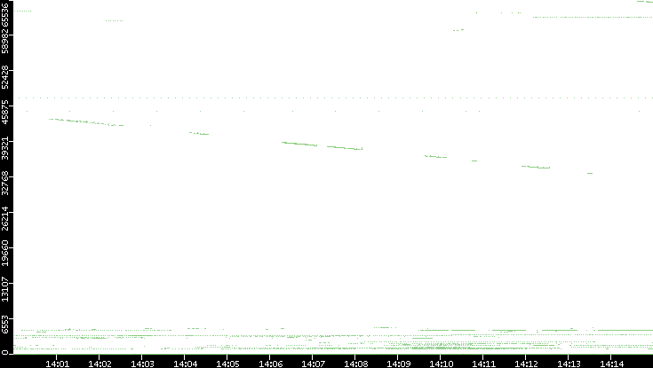 Dest. Port vs. Time