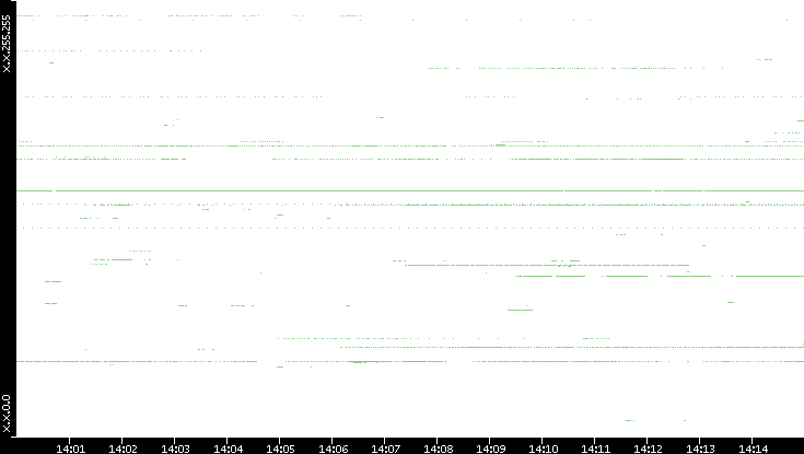 Src. IP vs. Time
