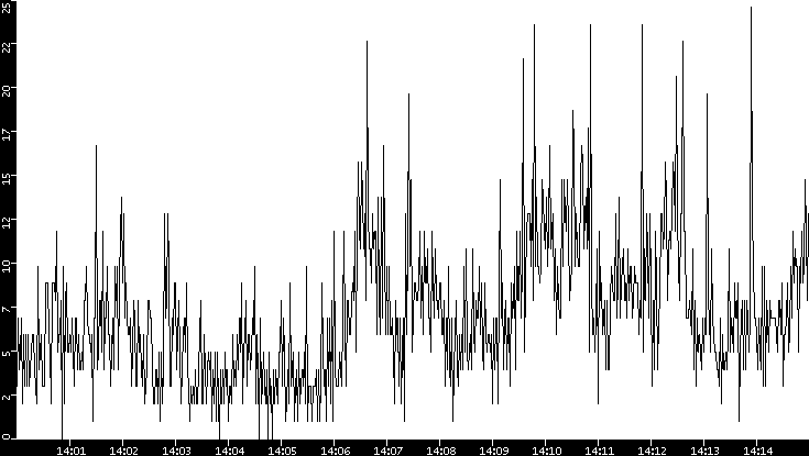 Throughput vs. Time