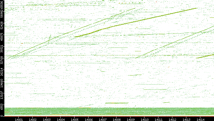 Src. Port vs. Time