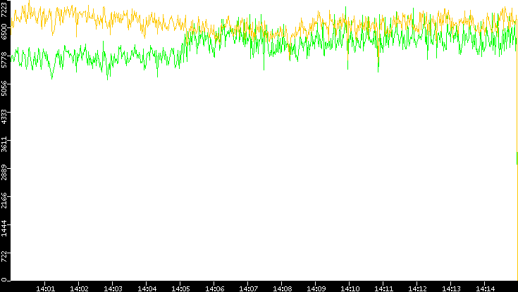 Entropy of Port vs. Time