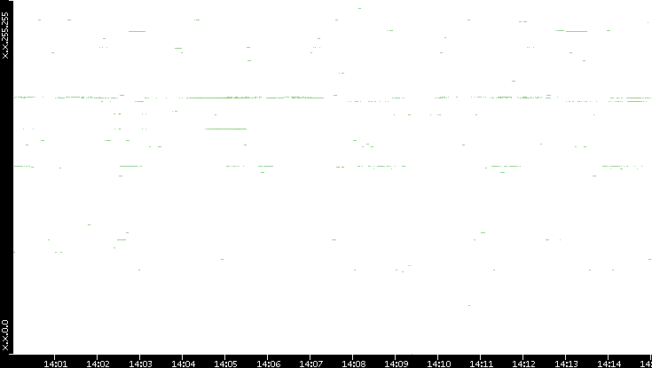 Dest. IP vs. Time