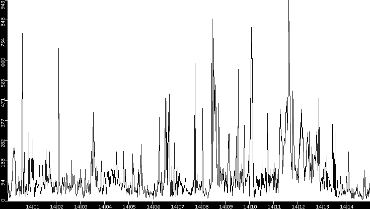 Throughput vs. Time