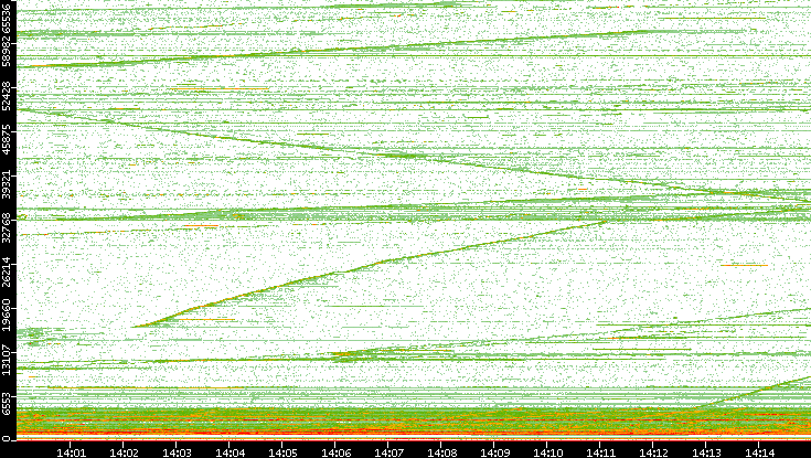 Dest. Port vs. Time