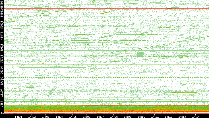 Src. Port vs. Time