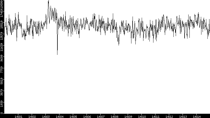 Throughput vs. Time