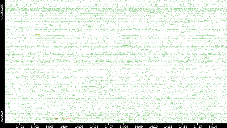 Src. IP vs. Time
