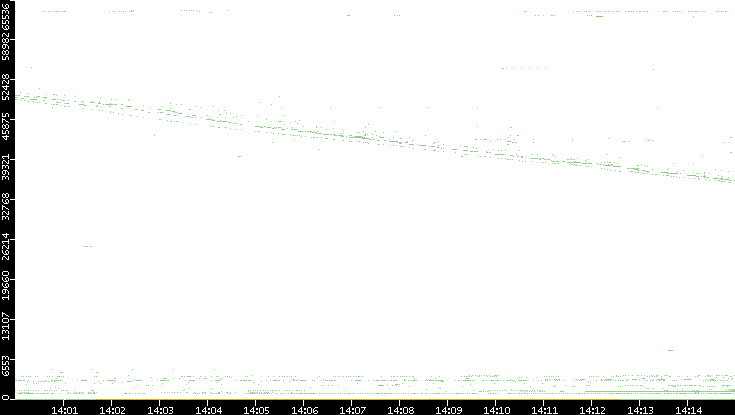 Dest. Port vs. Time