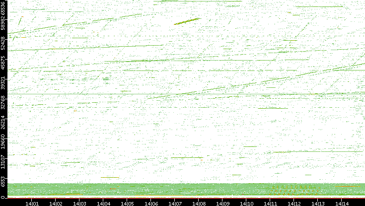 Src. Port vs. Time