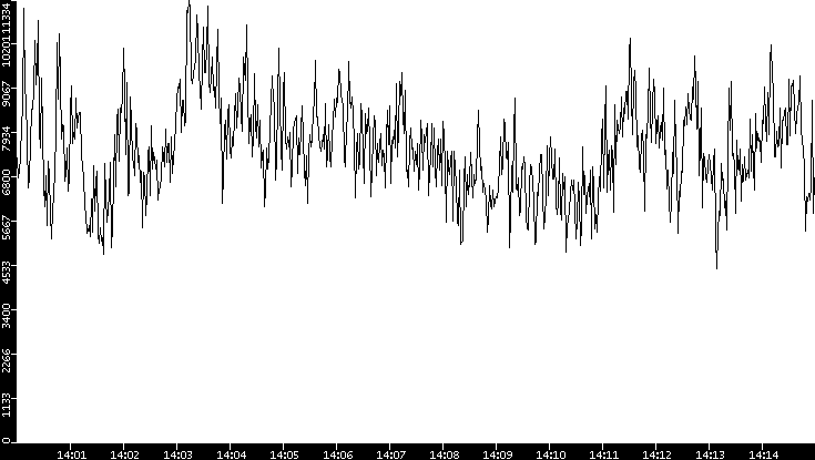 Throughput vs. Time