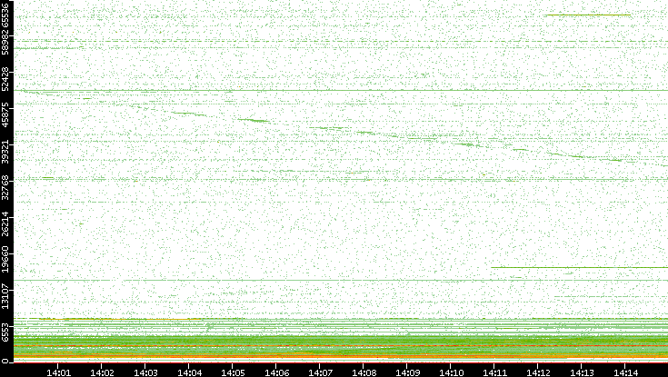 Dest. Port vs. Time
