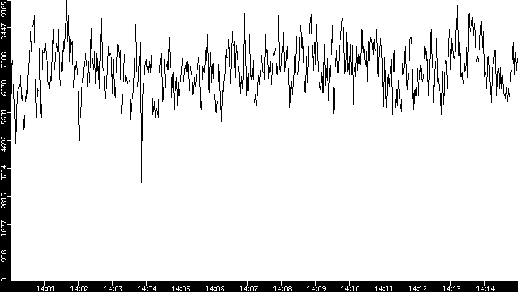 Throughput vs. Time