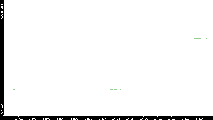 Dest. IP vs. Time