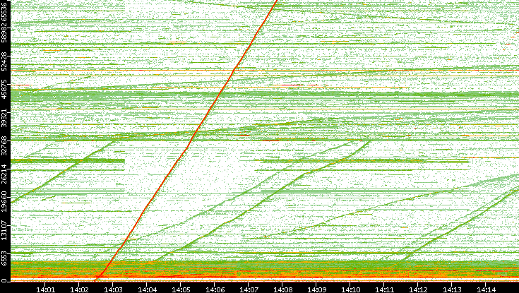 Dest. Port vs. Time