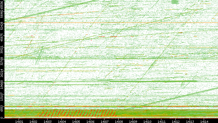 Src. Port vs. Time