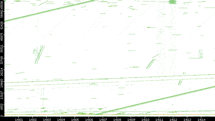 Src. Port vs. Time