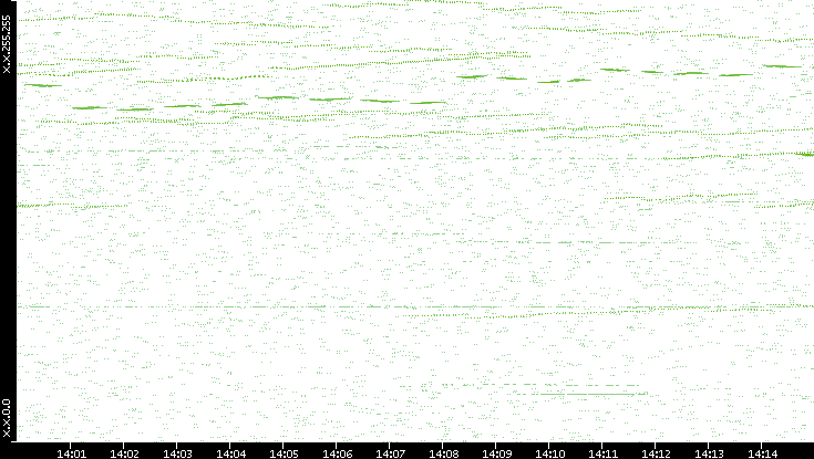 Dest. IP vs. Time