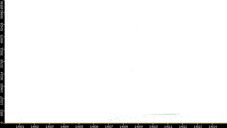 Dest. Port vs. Time