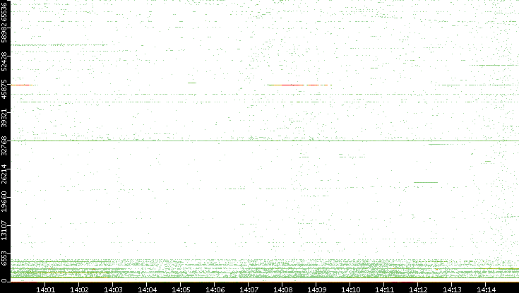 Dest. Port vs. Time