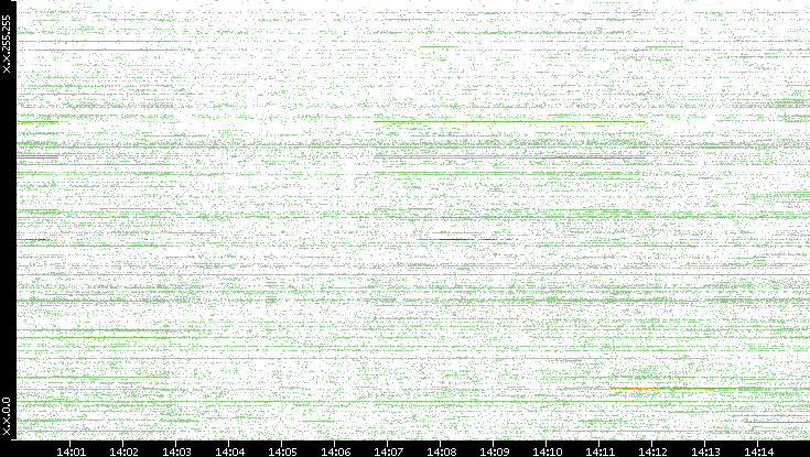 Src. IP vs. Time