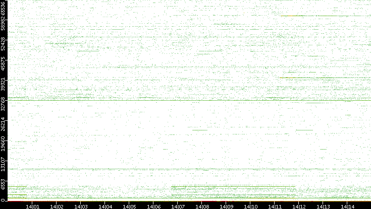 Src. Port vs. Time